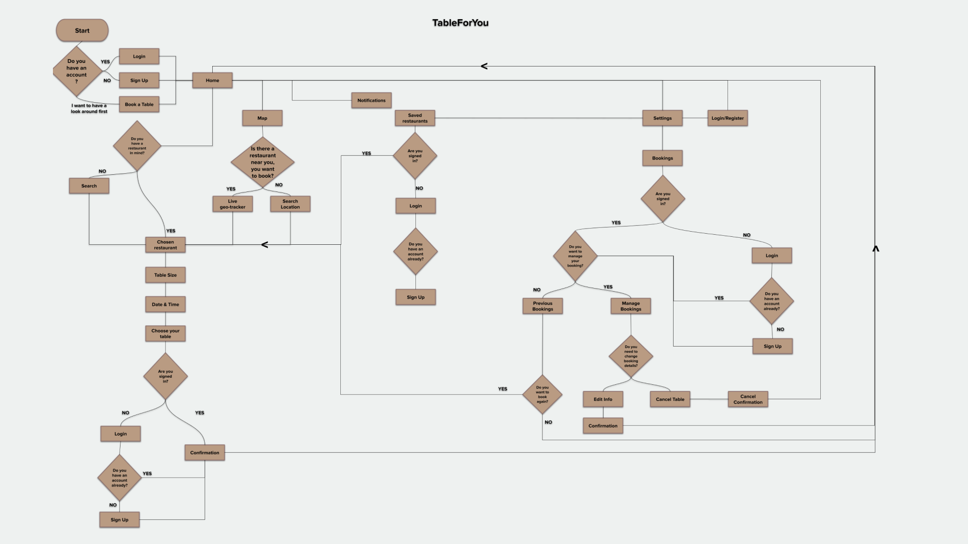 tableforyou userflow